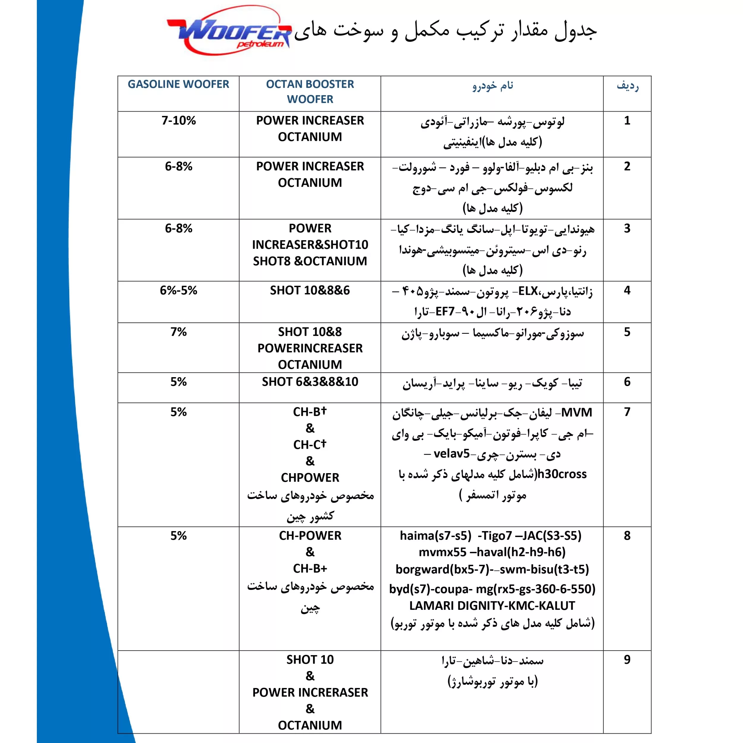 اکتان بوستر و تمیز کننده سیستمسوخت و کاتالیزورشوی ووفر مدل Shot Pro 10 حجم 500 میلی لیتر بسته 10 عددی