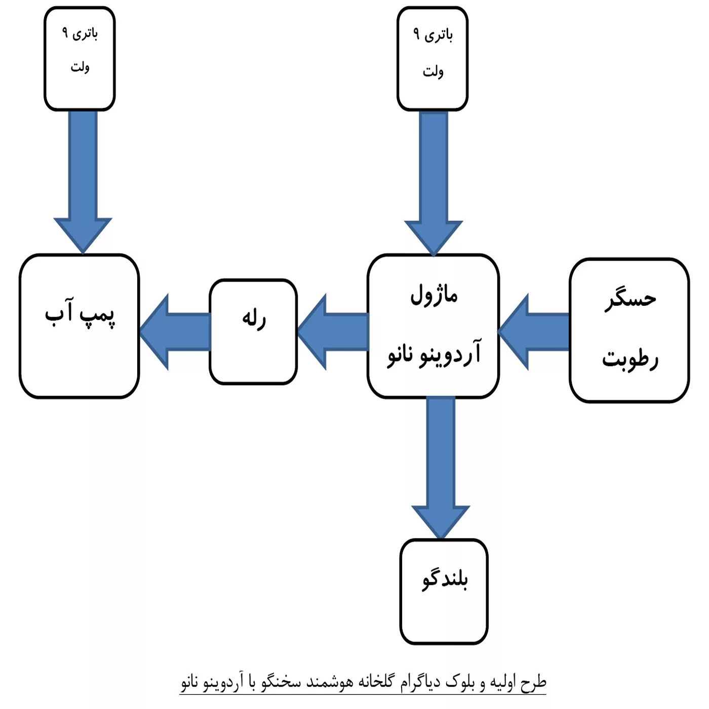 کیت آموزشی مهندسیکا مدل گلخانه هوشمند سخنگو کد 00777