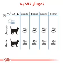 غذا خشک گربه رویال کنین مدل light weight care وزن 1.5 کیلوگرم