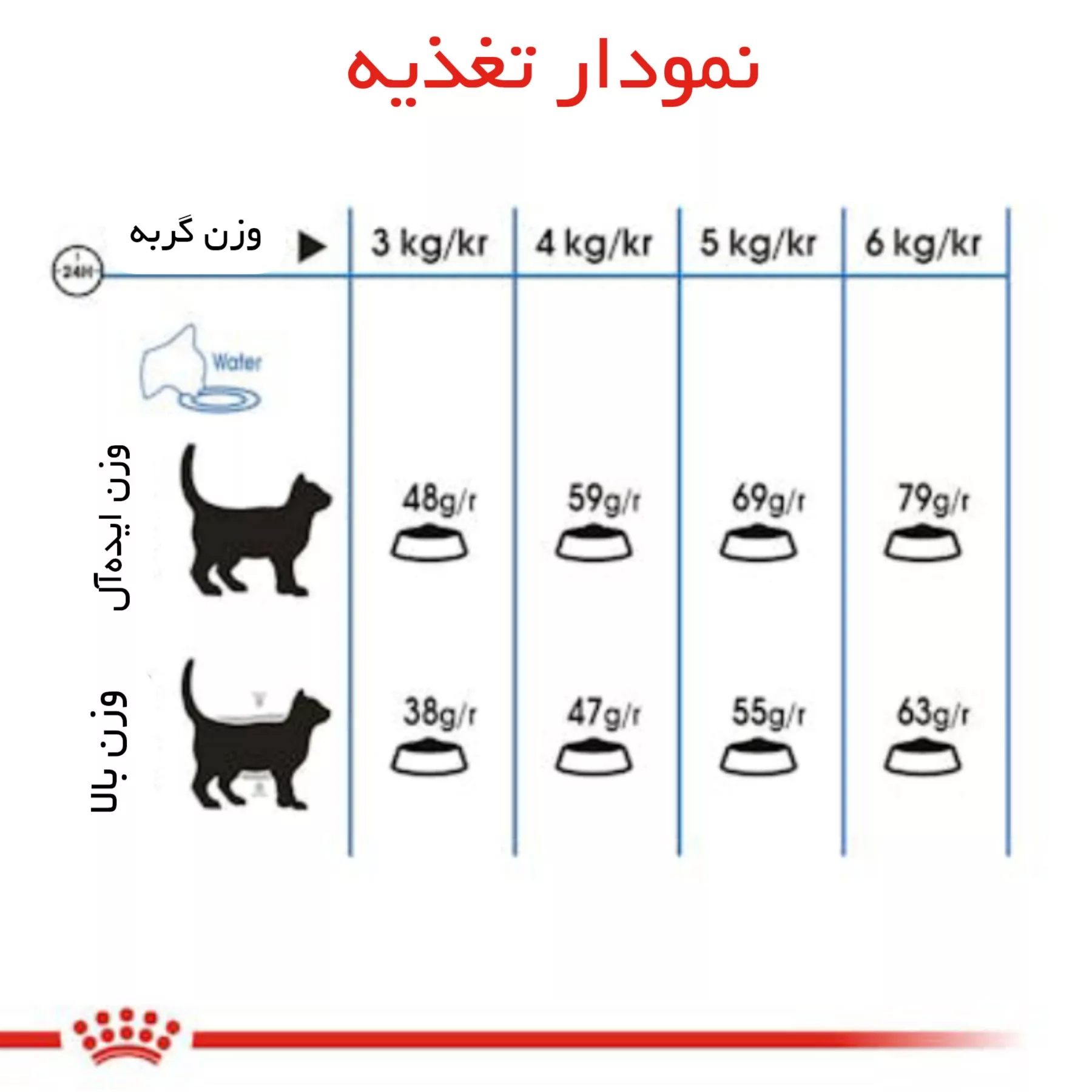 غذا خشک گربه رویال کنین مدل light weight care وزن 1.5 کیلوگرم