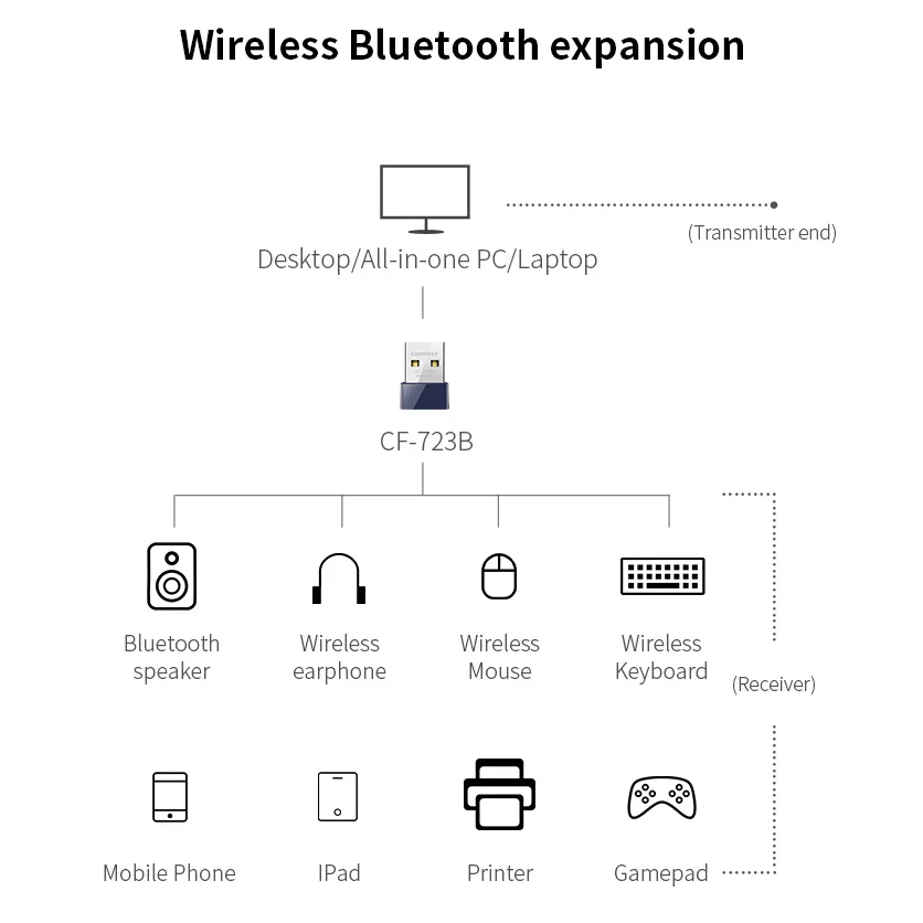کارت شبکه USB کام فست مدل CF-723B V2