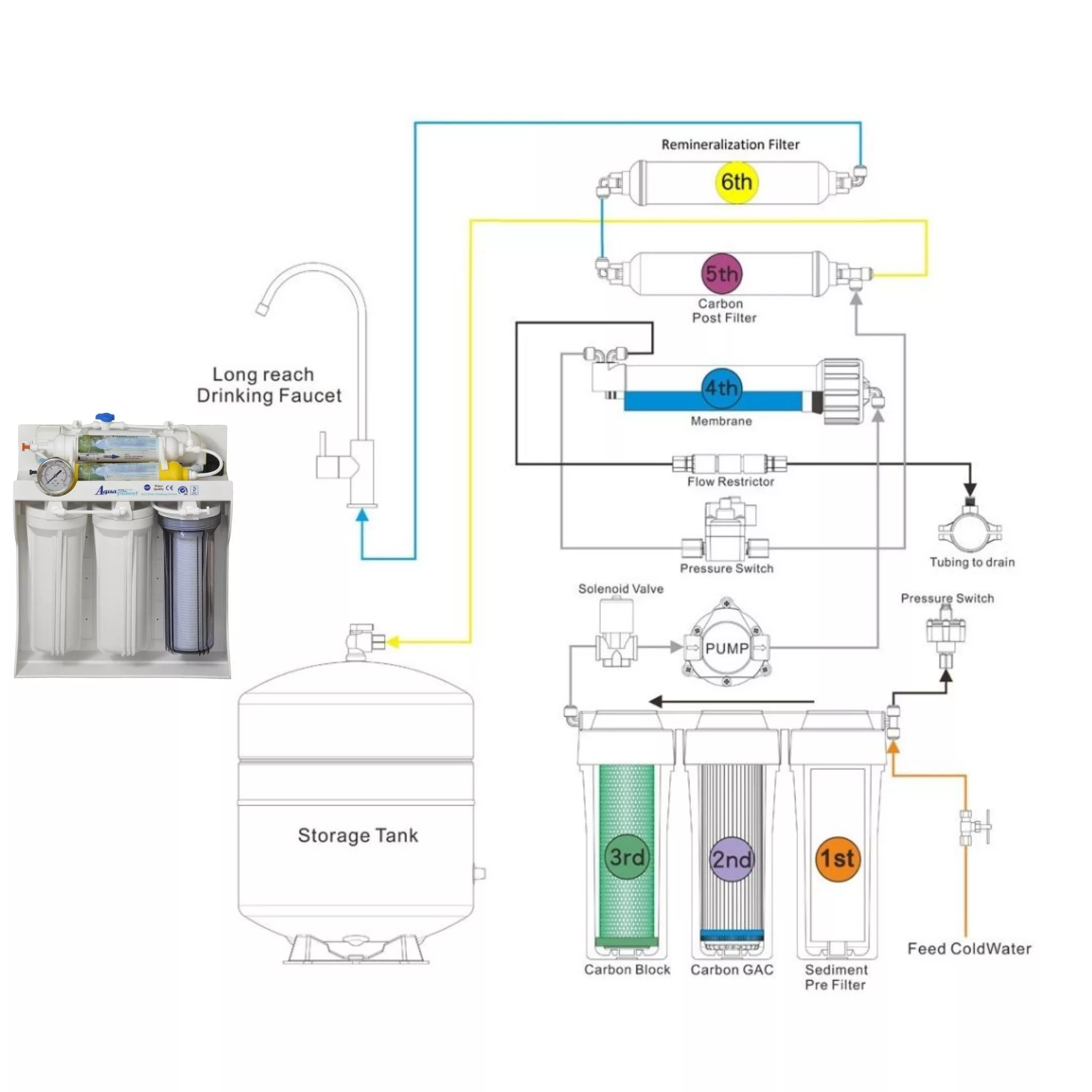 دستگاه تصفیه کننده آب آکوا پیورست مدل WATER SYSTEM 6200 به همرا فیلتر تصفیه آب مدل ممبران