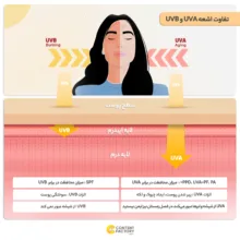 فلوئید ضدآفتاب بدون رنگ ایزدین SPF50 مدل Fusion Water Magic ‌مناسب انواع پوست، حجم 50 میلی‌لیتر