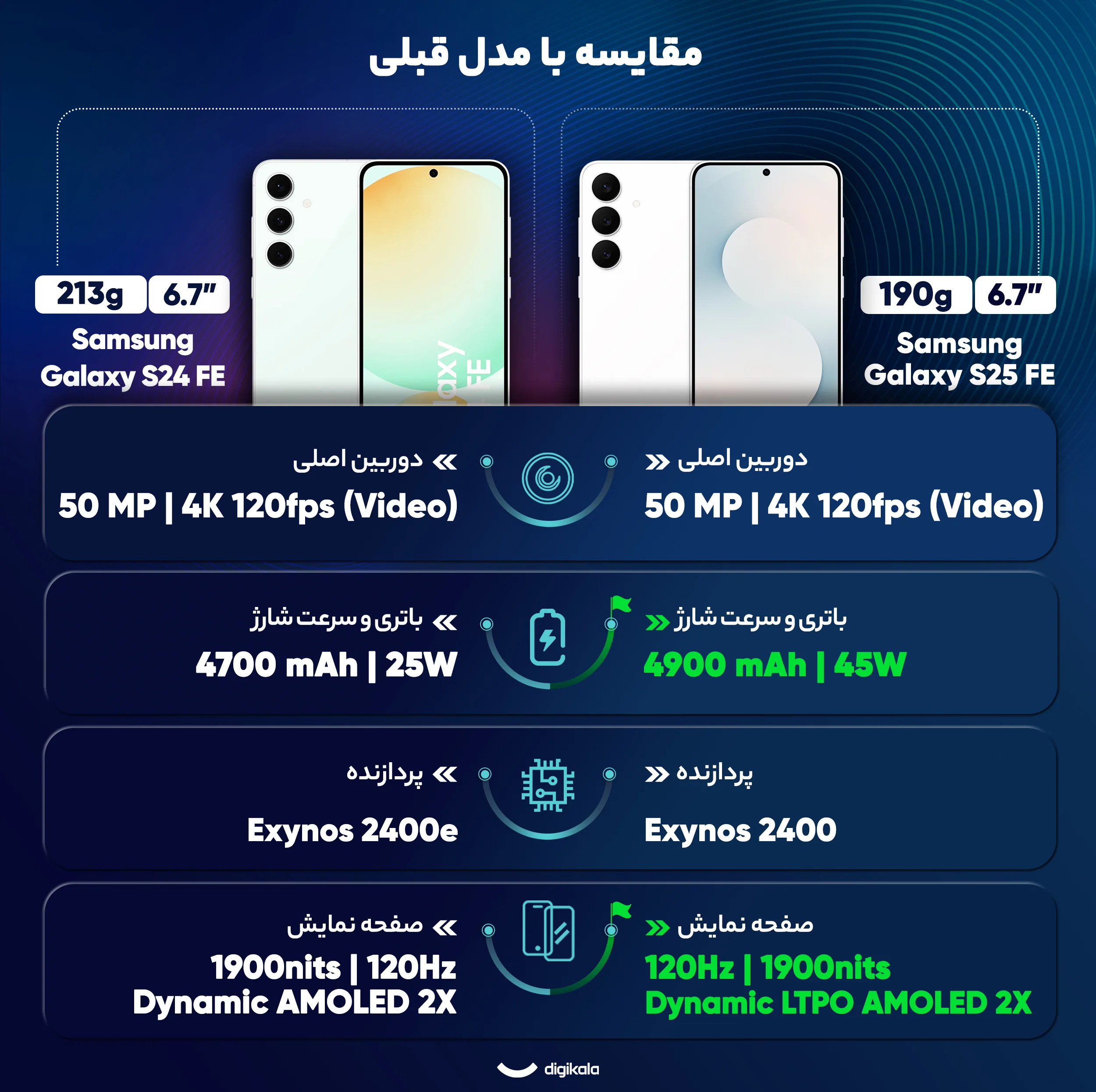 گوشی موبایل سامسونگ مدل Galaxy S25 FE دو سیم کارت ظرفیت 256 گیگابایت و رم 8 گیگابایت - ویتنام - به همراه شارژر 45 وات سامسونگ و کابل شارژ USB-C به طول 1.8 متر