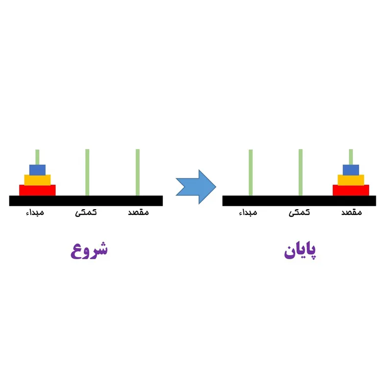 بازی فکری مدل برج هانوی