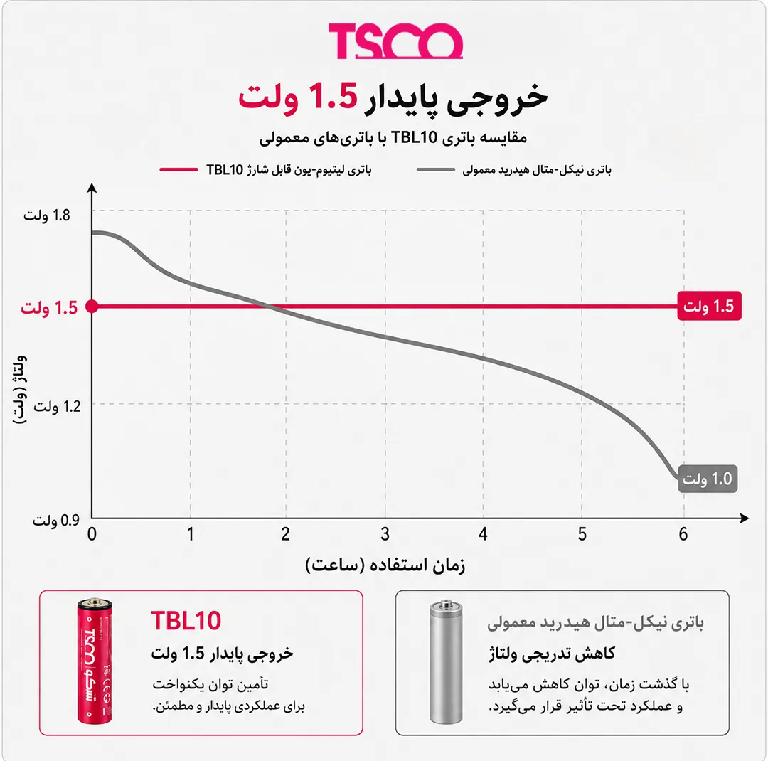 باتری نیمقلمی شارژی تسکو مدل TBL10 با درگاه USB-C به همراه کابل شارژ با ظرفیت (220mAh) بسته دو عددی