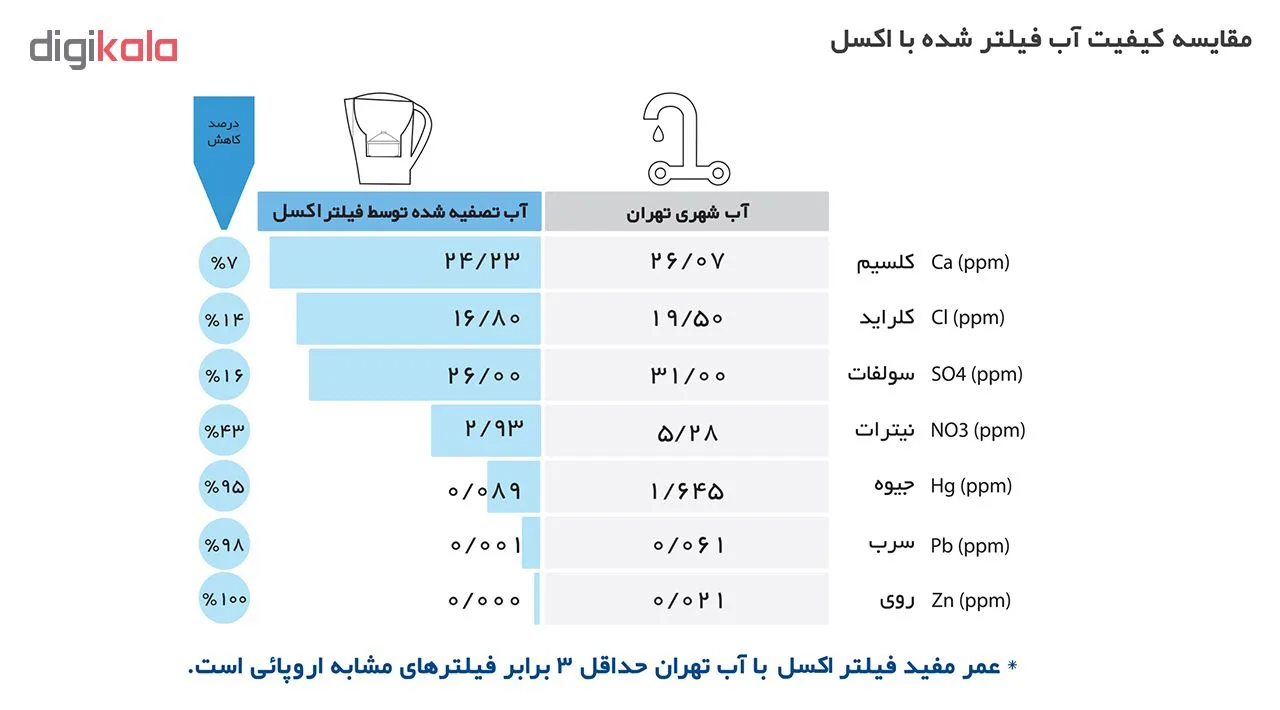 پارچ تصفیه آب اکسل مدل 25