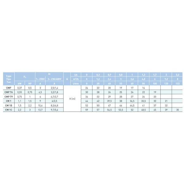 پمپ آب 1.5 اسب بخار سائر مدل CM1