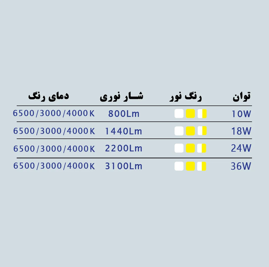 پنل ال ای دی 25 وات پارس شانای مدل فول لایت روکار دایره بسته 5 عددی