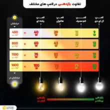 لامپ ال ای دی ۵۰ وات مدل P-50 پایه E27