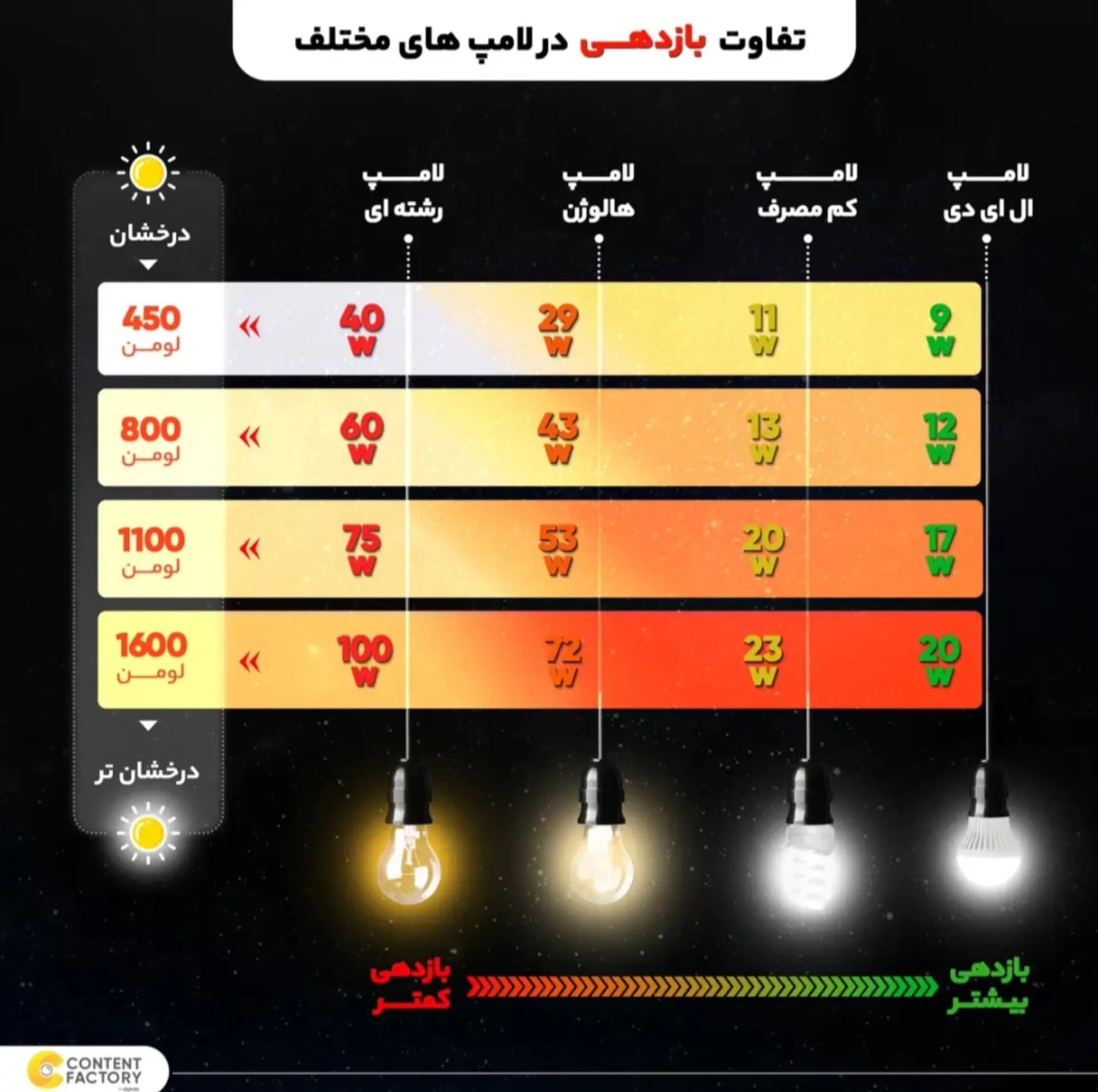 لامپ ال ای دی ۵۰ وات مدل P-50 پایه E27