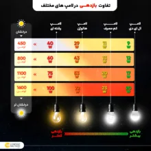 پروژکتور ال ای دی 50 وات ای لایت کد IP66