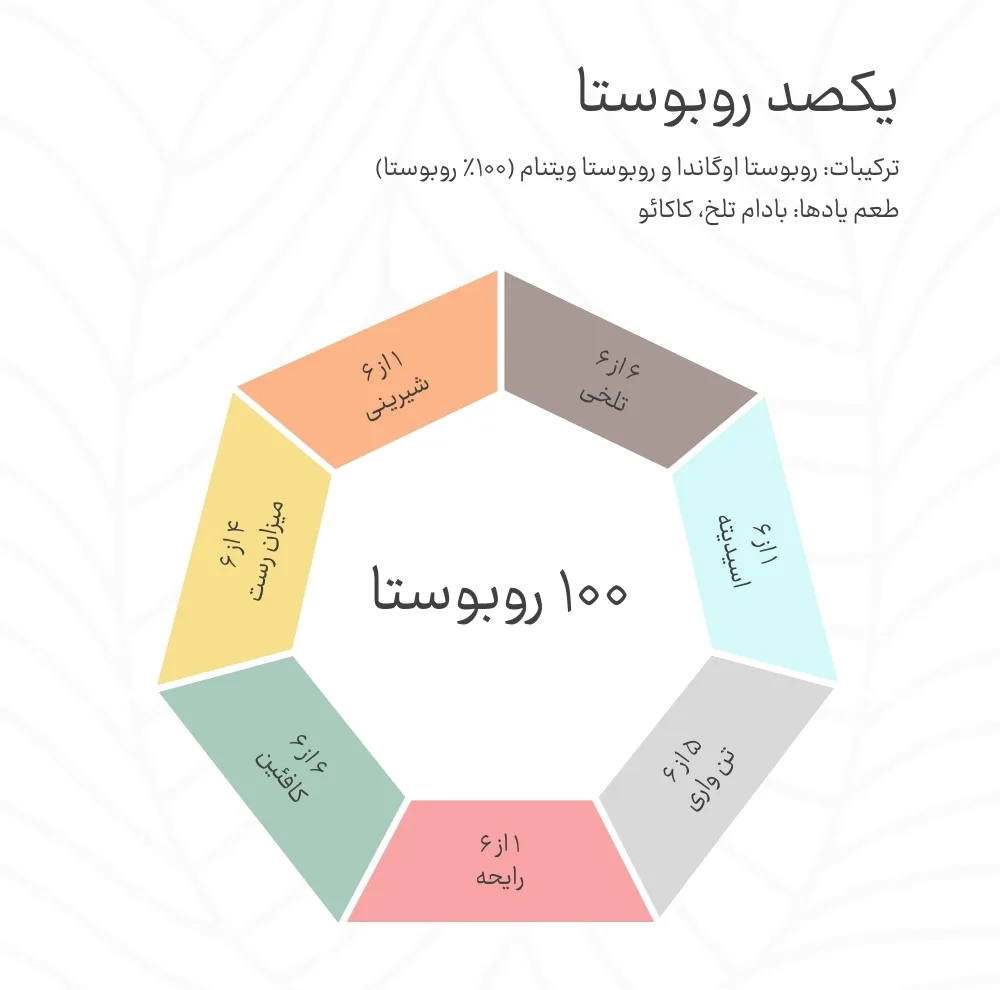 پودر قهوه ترکیبی روبوستا اوگاندا و روبوستا ویتنام کهوه - 1000 گرم