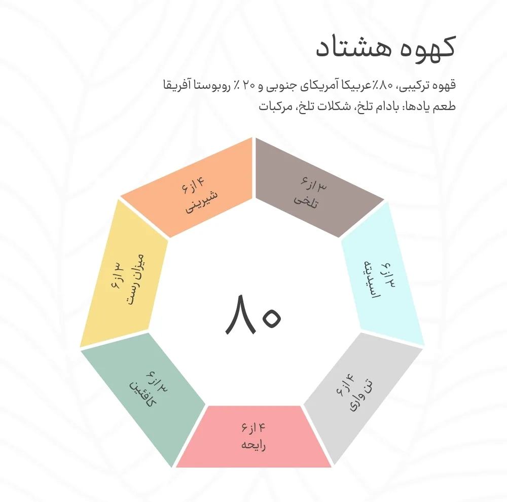 دانه قهوه ترکیبی عربیکا و روبوستا کهوه - 250 گرم
