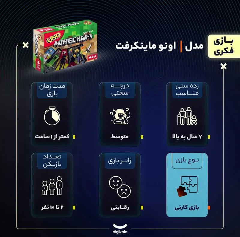 بازی فکری کارتی مدل ماینکرافت با تعداد بازیکن 5 تا 15 نفر، مدت زمان بازی 30 تا 60 دقیقه، تاکتیک جمعآوری امتیاز، درجه سختی متوسط، تولید ایران