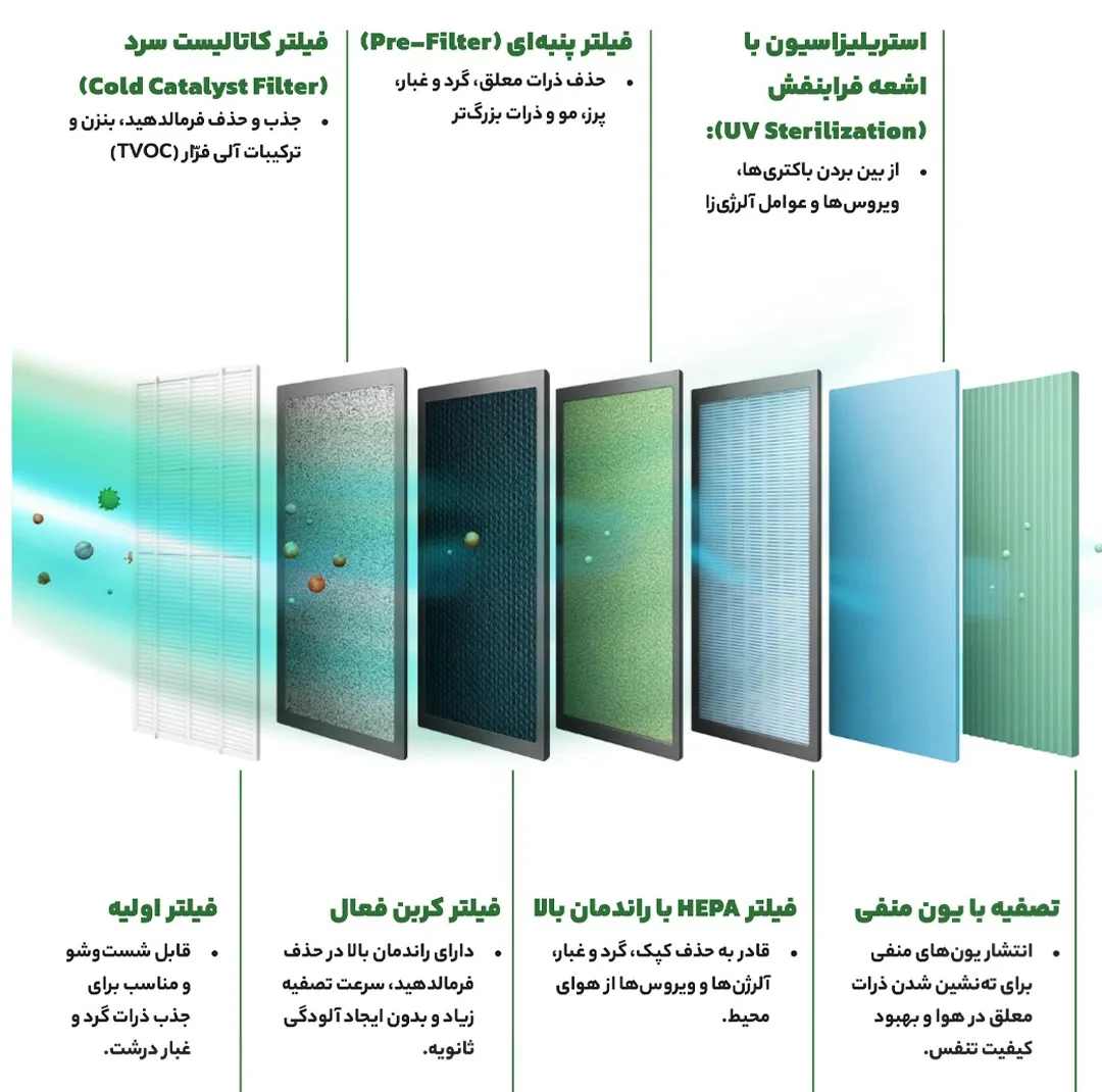 دستگاه تصفیه‌کننده هوا خانگی پنج مرحله‌ای یونیوو مدل UAir Cloud 480 Hydra به همراه فیلتر