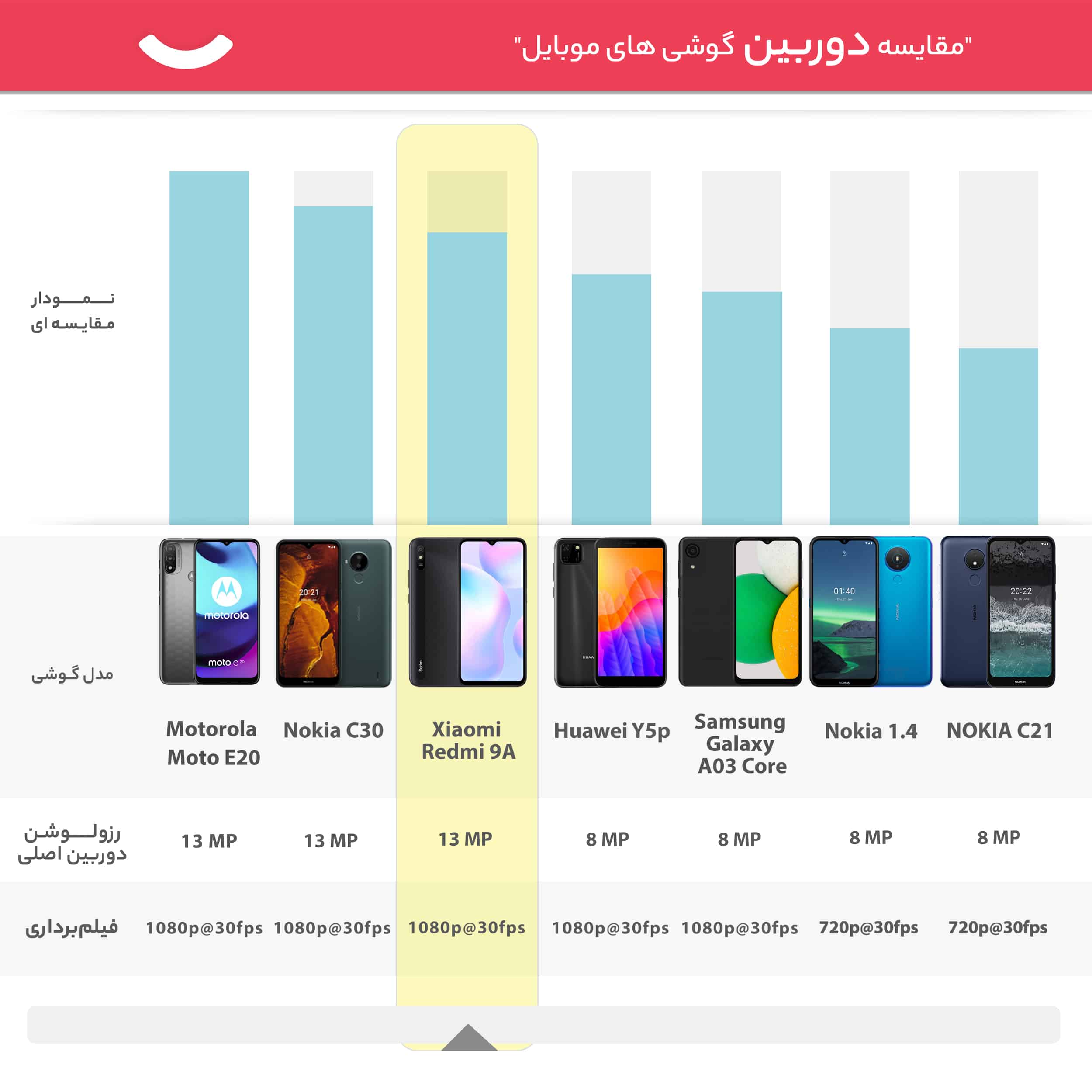 گوشی موبایل شیائومی مدل Redmi 9A M2006C3LC دو سیم کارت ظرفیت 64 گیگابایت و رم 4 گیگابایت