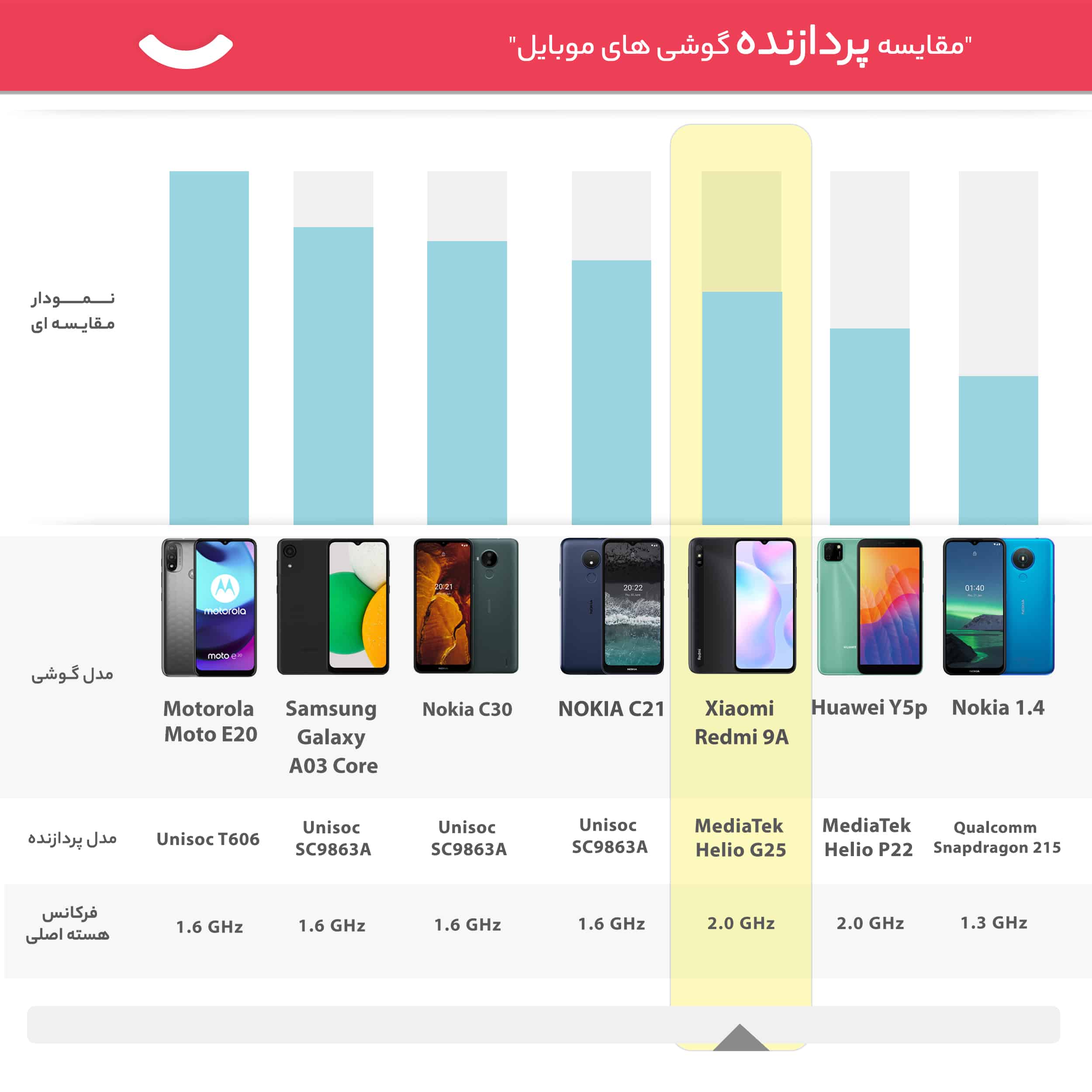 گوشی موبایل شیائومی مدل Redmi 9A M2006C3LC دو سیم کارت ظرفیت 64 گیگابایت و رم 4 گیگابایت